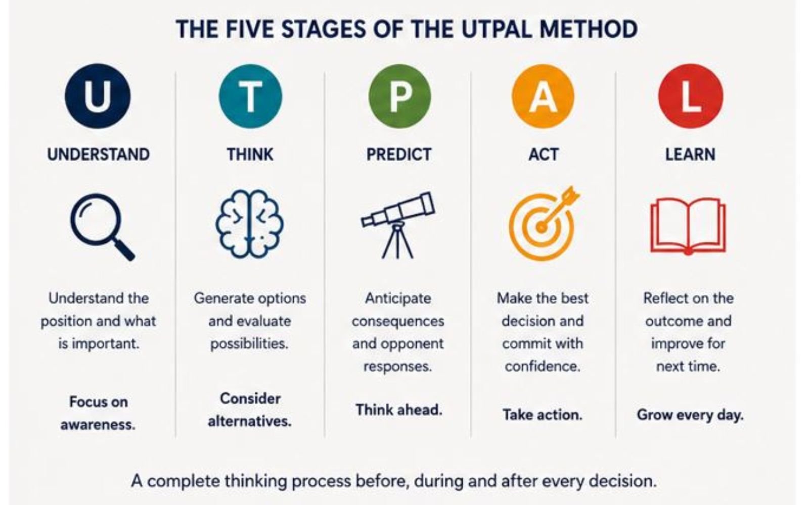 Five Stages of the UTPAL Method Five stages of the UTPAL Method showing Understand Think Predict Act and Learn