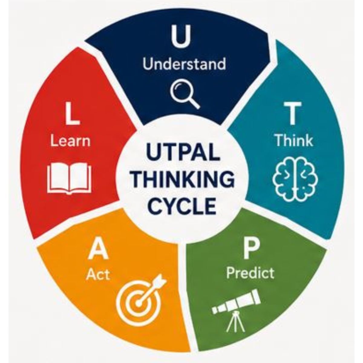 UTPAL Thinking Cycle UTPAL Thinking Cycle showing Understand Think Predict Act and Learn stages